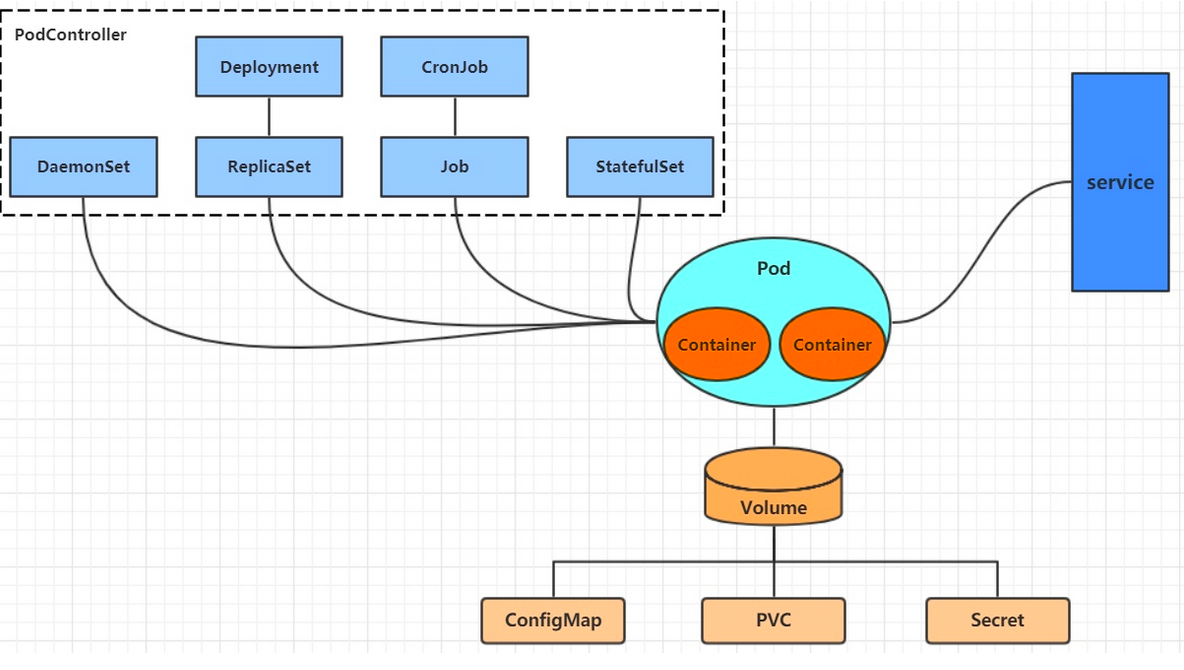 kubernetes资源管理