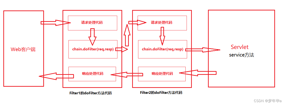 Filter链流程图