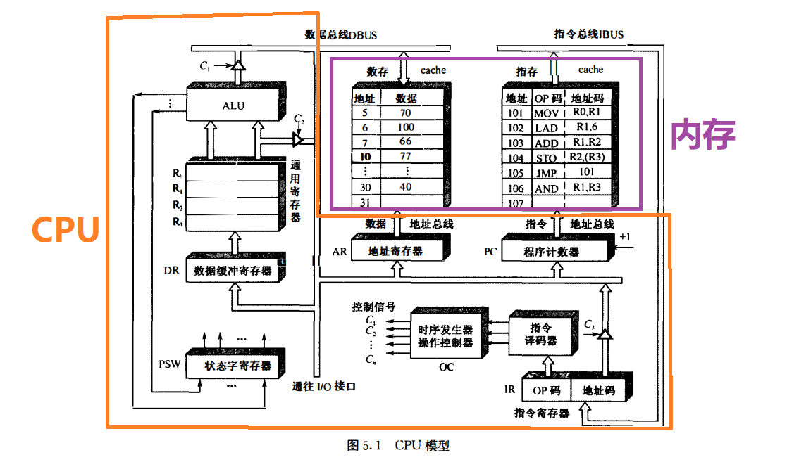 内存、CPU、硬盘