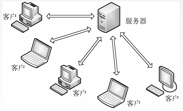 客户/服务器(C/S)模型