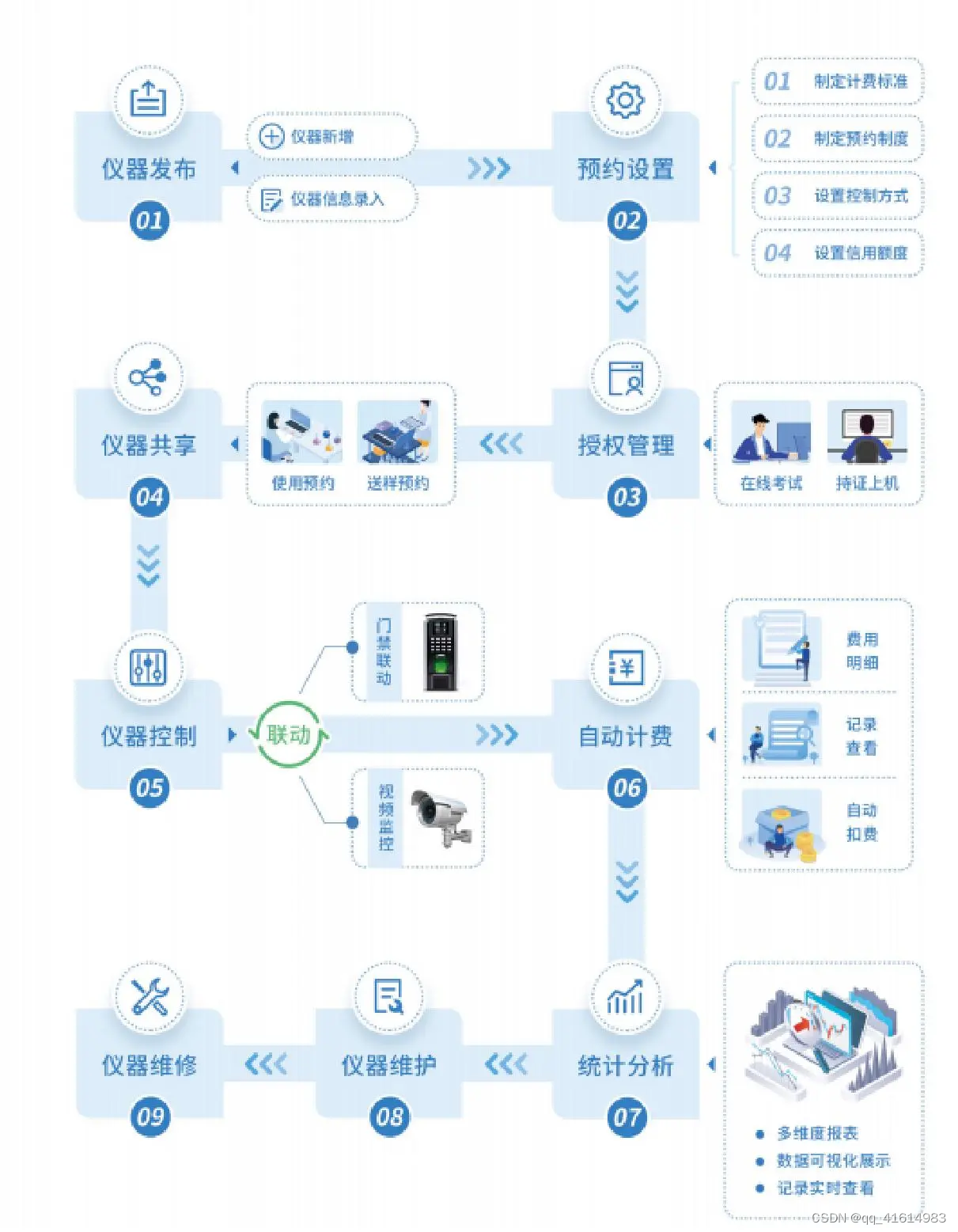 仪器预约与共享管理系统