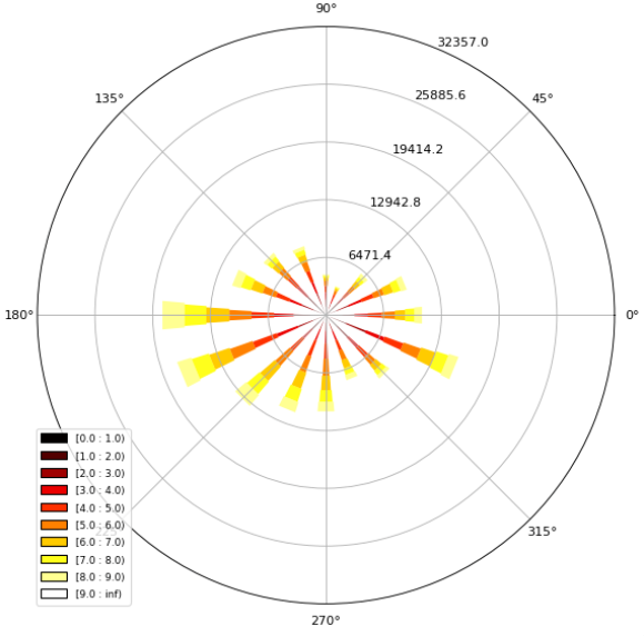 Python3 uses Matplotlib to draw wind speed wind -oriented rose map ... image.
