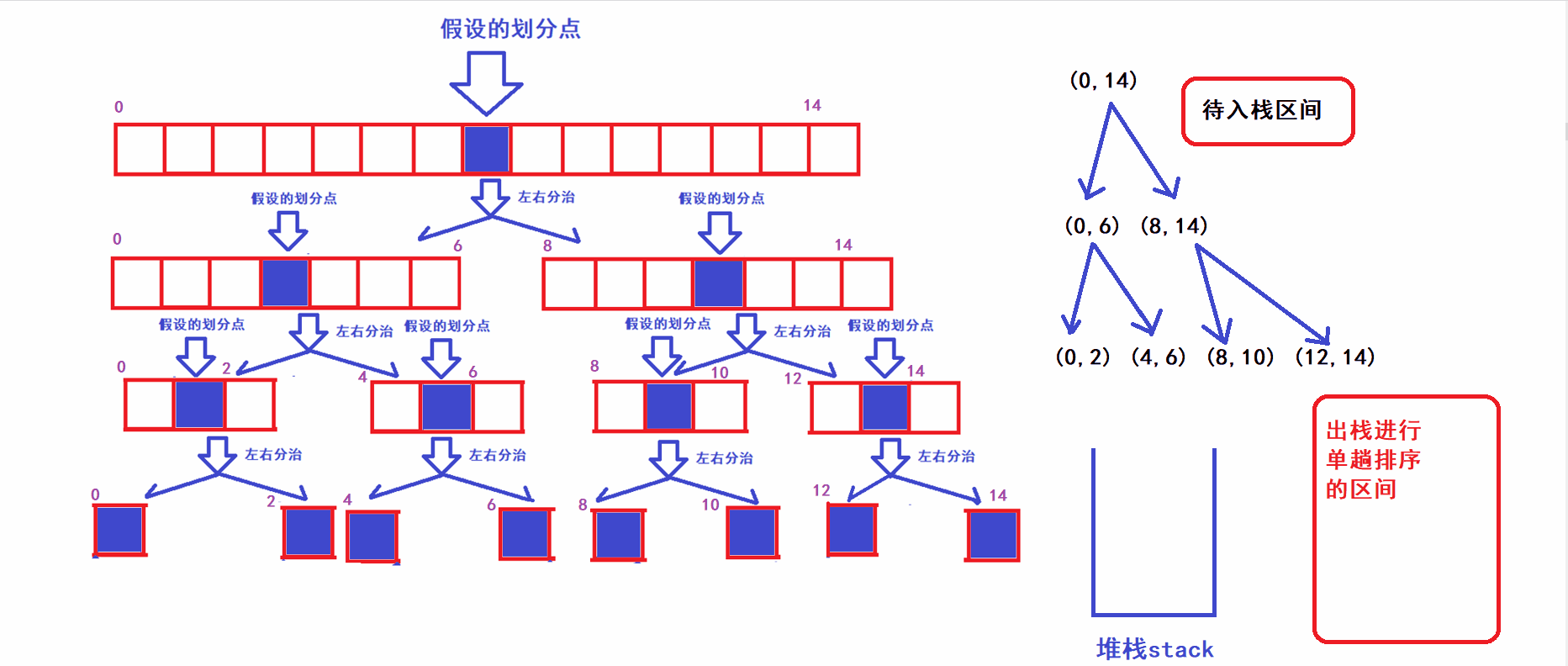 八大排序算法之快速排序(下篇)(快排的优化+非递归快排的实现)
