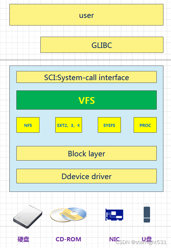 VFS level