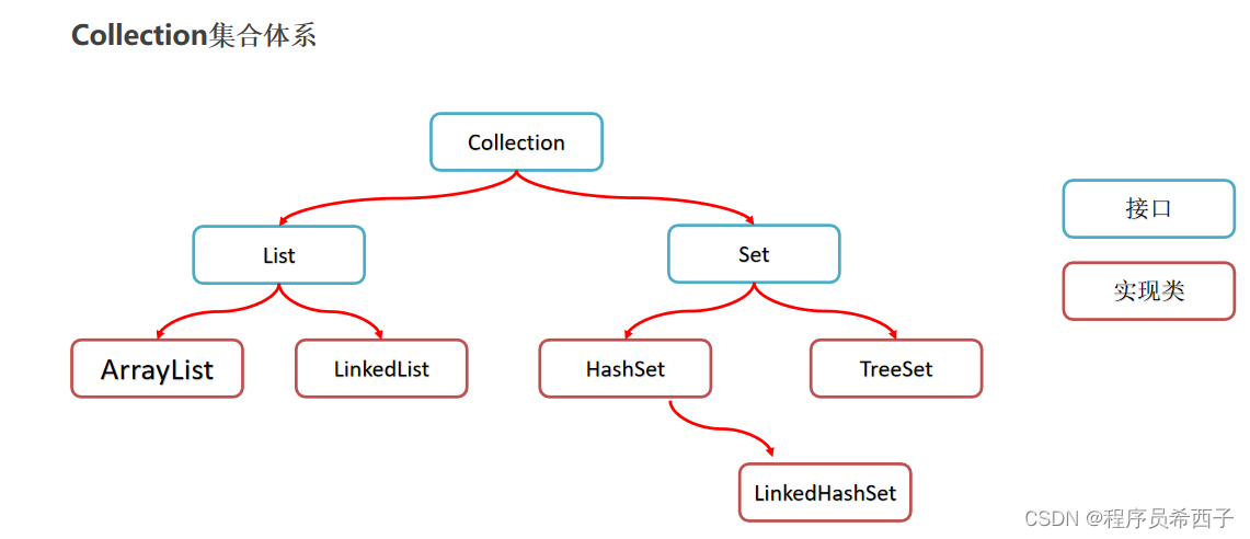 Java Collection体系特点 Set集合体系 Map集合体系-CSDN博客