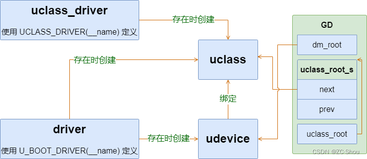 Uboot Driver Model-CSDN博客