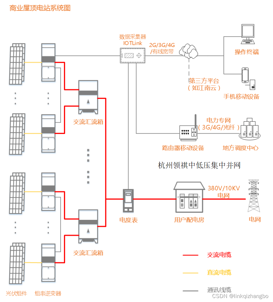 高中低压电网光伏并网二次设计——分布式光伏电站并网市电通讯组网