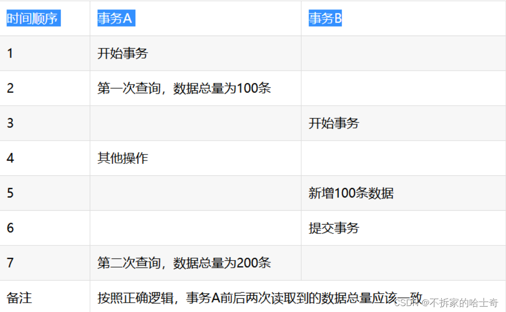 什么是事务及其隔离级别和传播行为