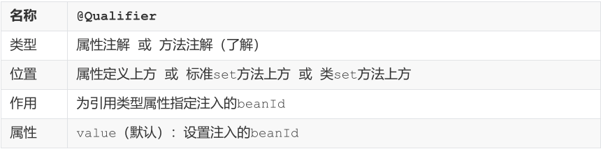 SSM常用注解总结