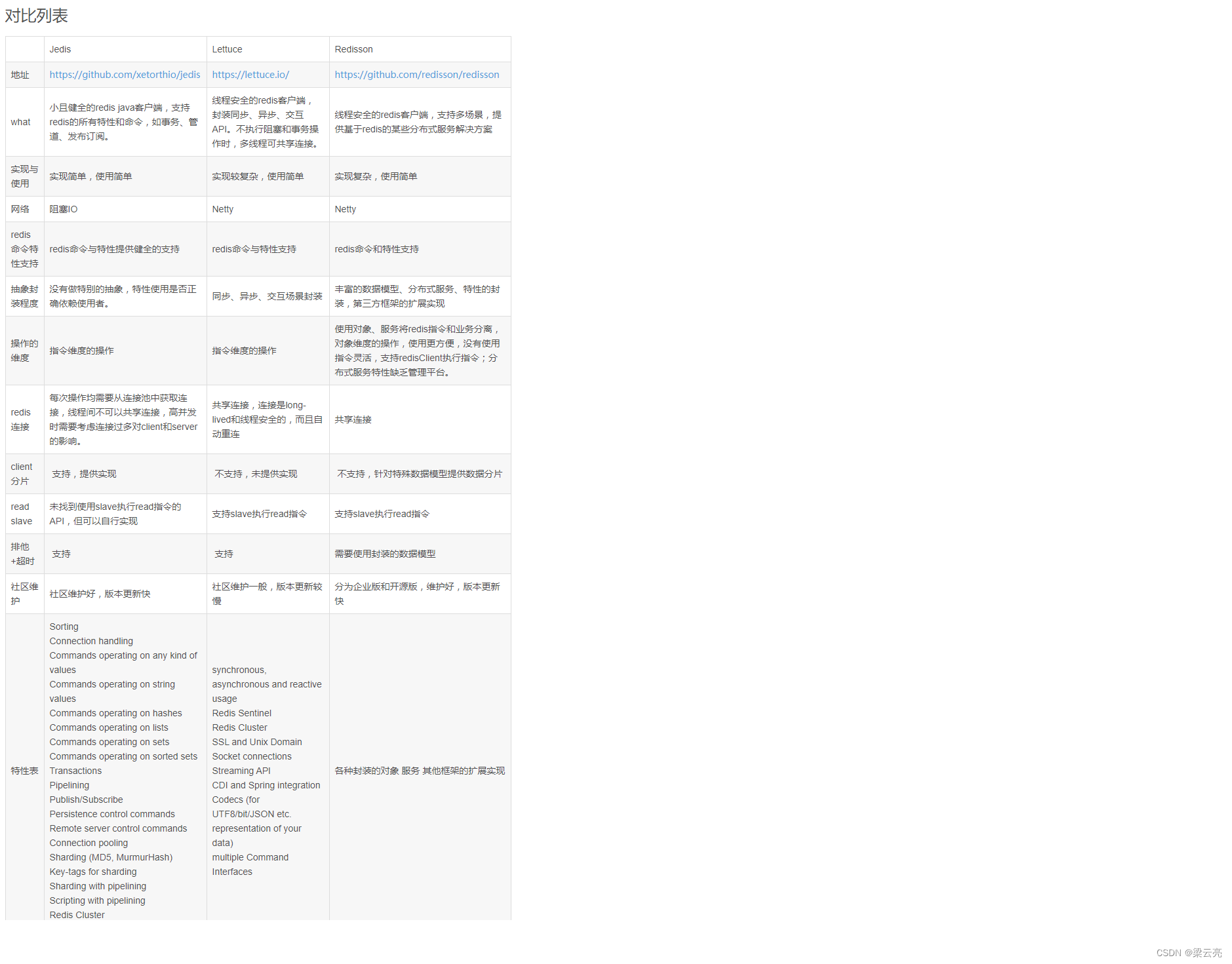 Redis技术Jedis Redisson Lettuce比较_redisson和lettuceCSDN博客
