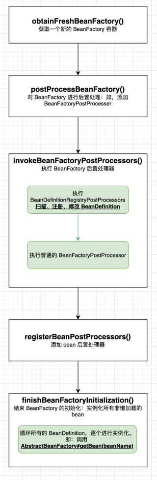 BeanFactory初始化