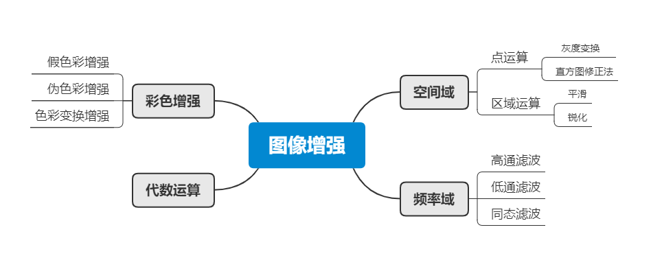 图像增强方法概述