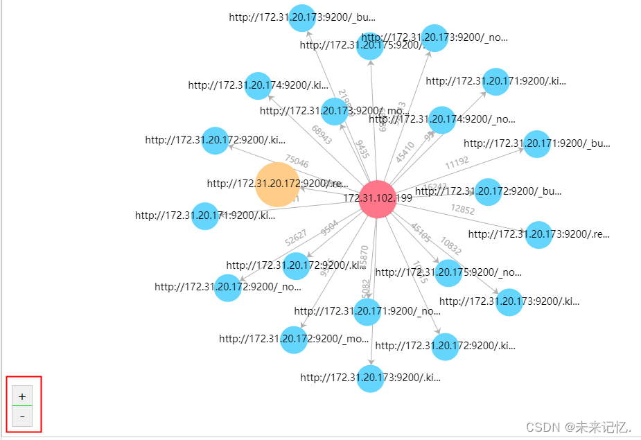 echarts图点击按钮放大或者缩小_echarts 缩小-CSDN博客