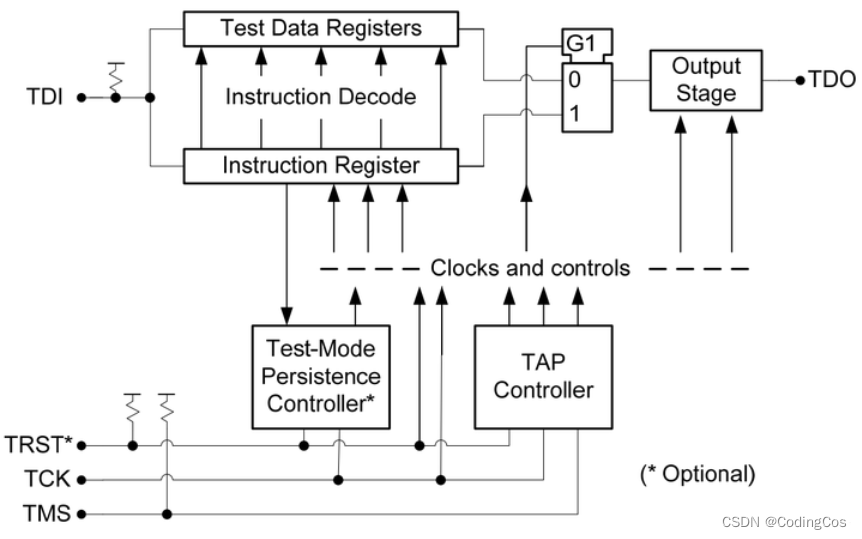 【ARM Trace32(劳特巴赫) 使用介绍 10 -- Trace32 scan dump 详细介绍】