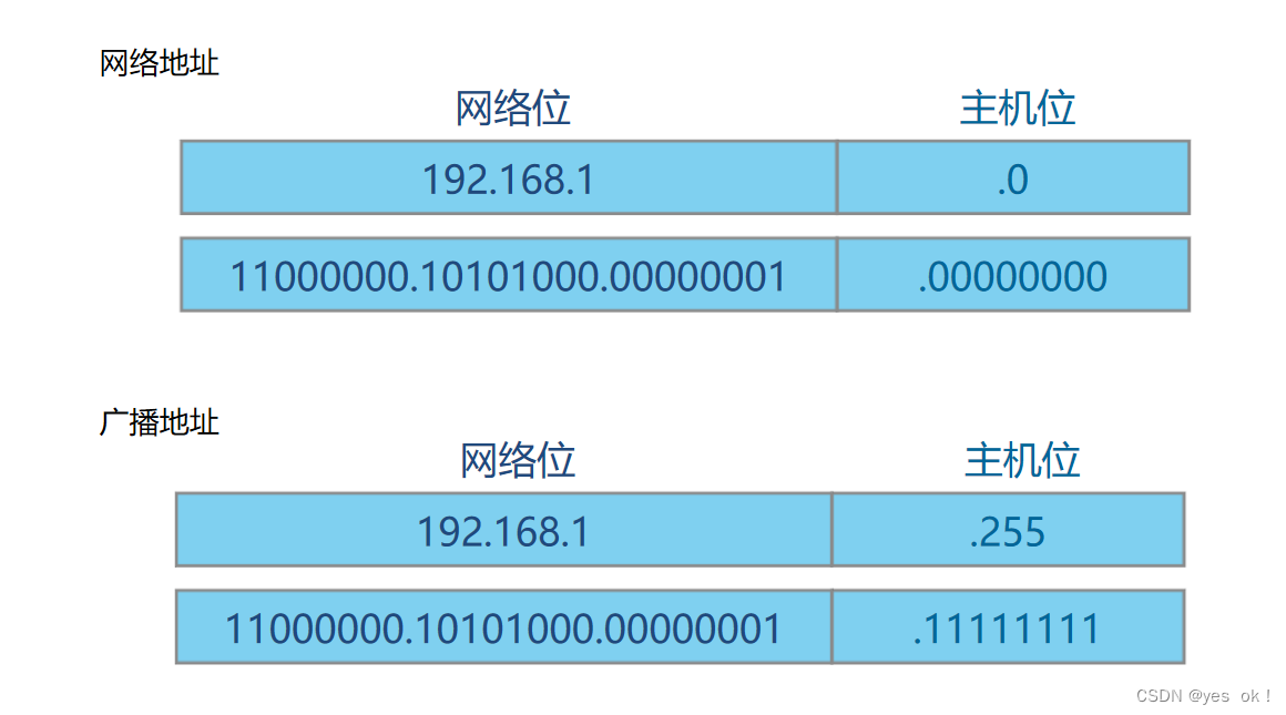 华为eNSP学习—IP编址