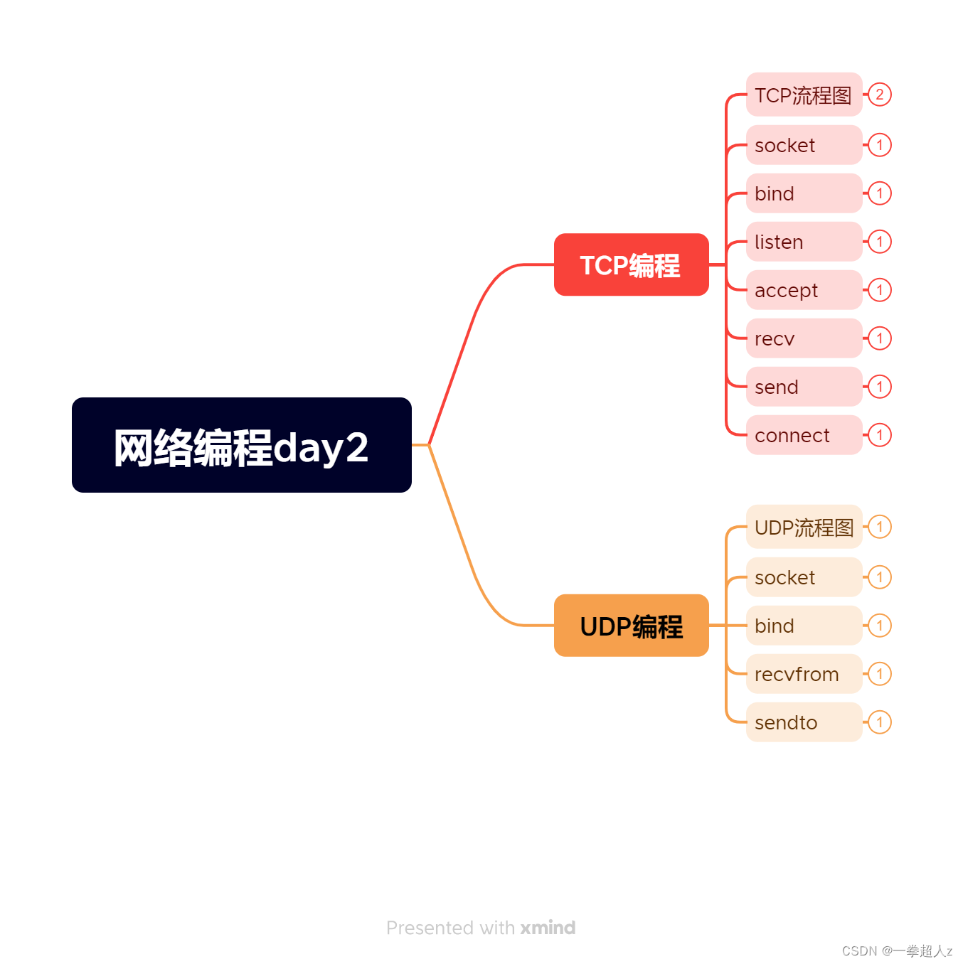 2023/10/02 网络编程知识点脑图整合