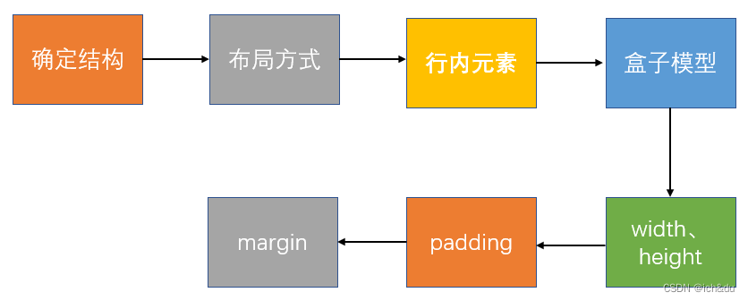 【CSS】13.页面切图和布局实现