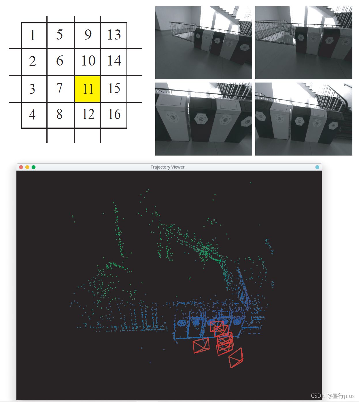 图1: 直接法BA 的图例。左上:点颜?的定义顺序,其中11 号点是观测到的位置;右上:图??例;中间:优化后的相机位置与点云