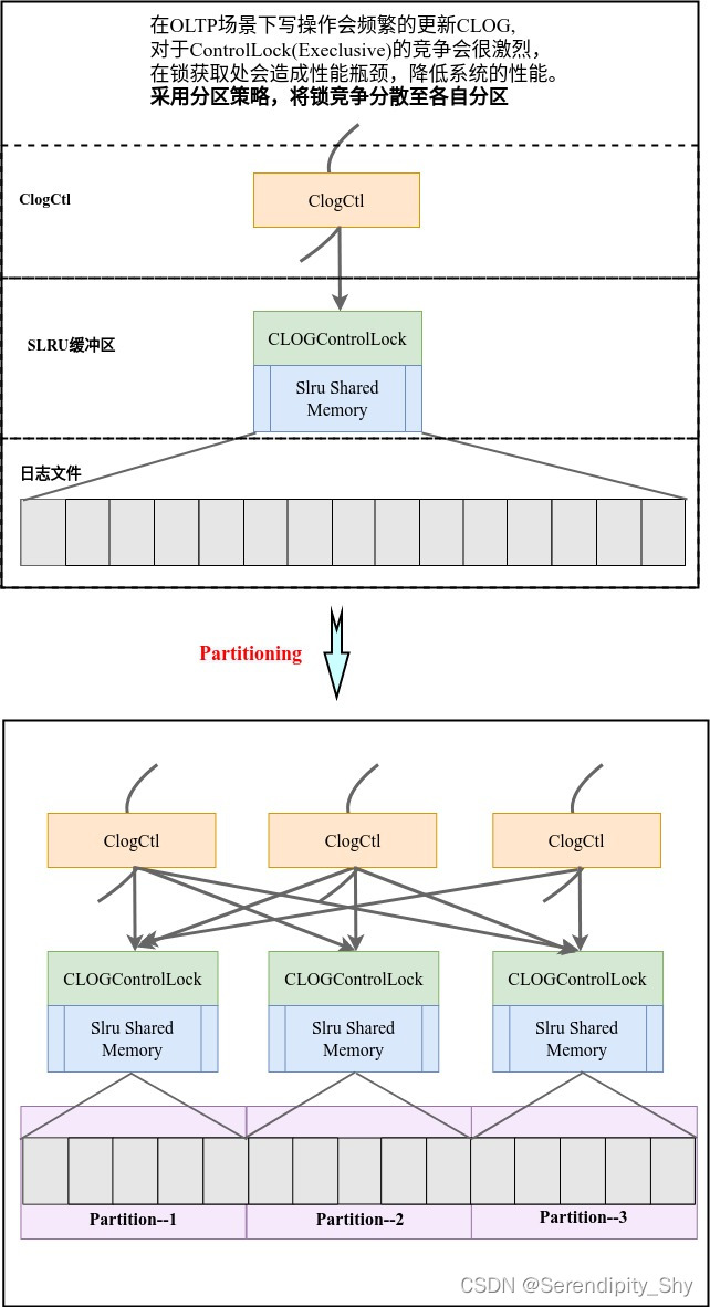 Opengauss CLOG模块分区优化1(原理)_openguass分区表原理CSDN博客