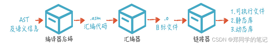 【编译、链接、装载三】编译器——语法分析、词法分析、语义分析、编译器后端