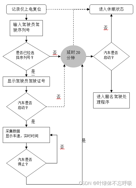 GPS/GPRS车载定位系统智能终端设计μC/OS-Ⅱ调度液晶显示汽车行驶记录仪电路