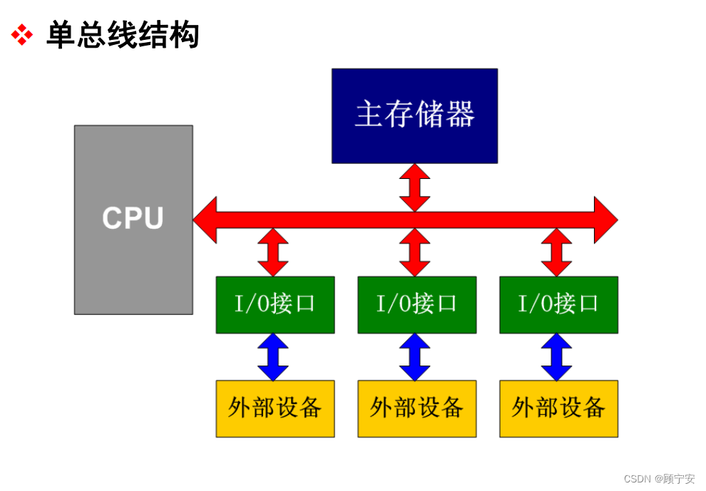 单总线结构