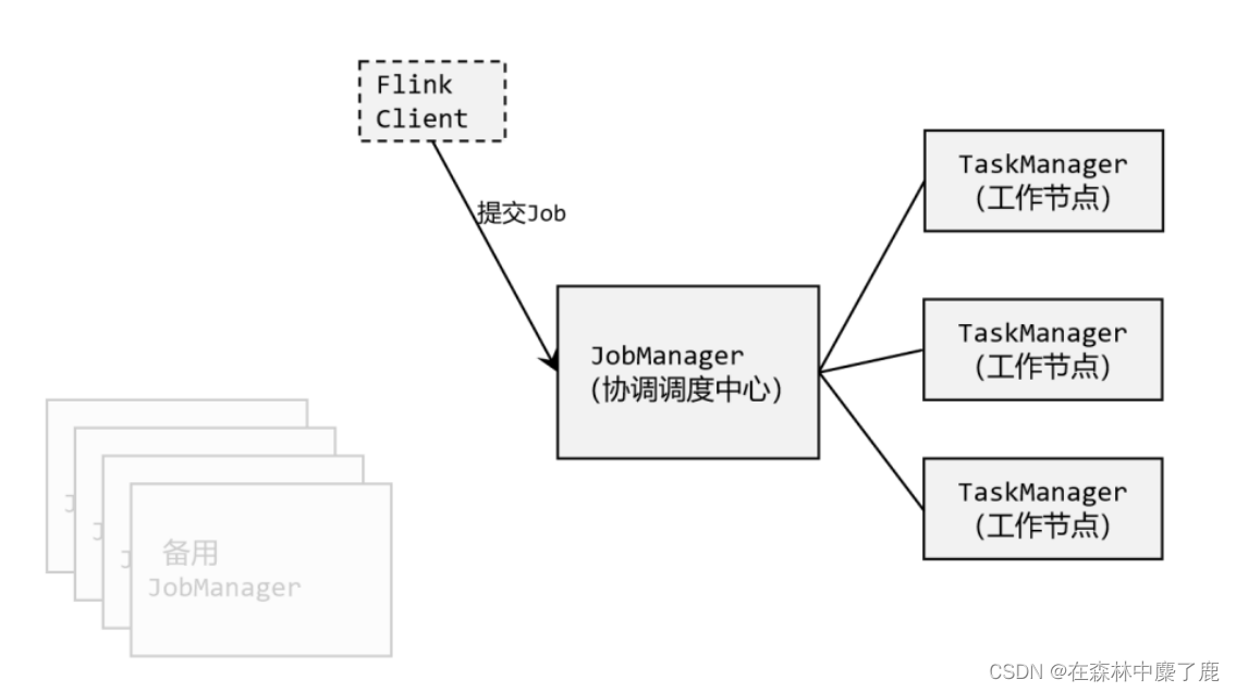 Flink (三) --------- Flink 部署_flink集群部署-CSDN博客