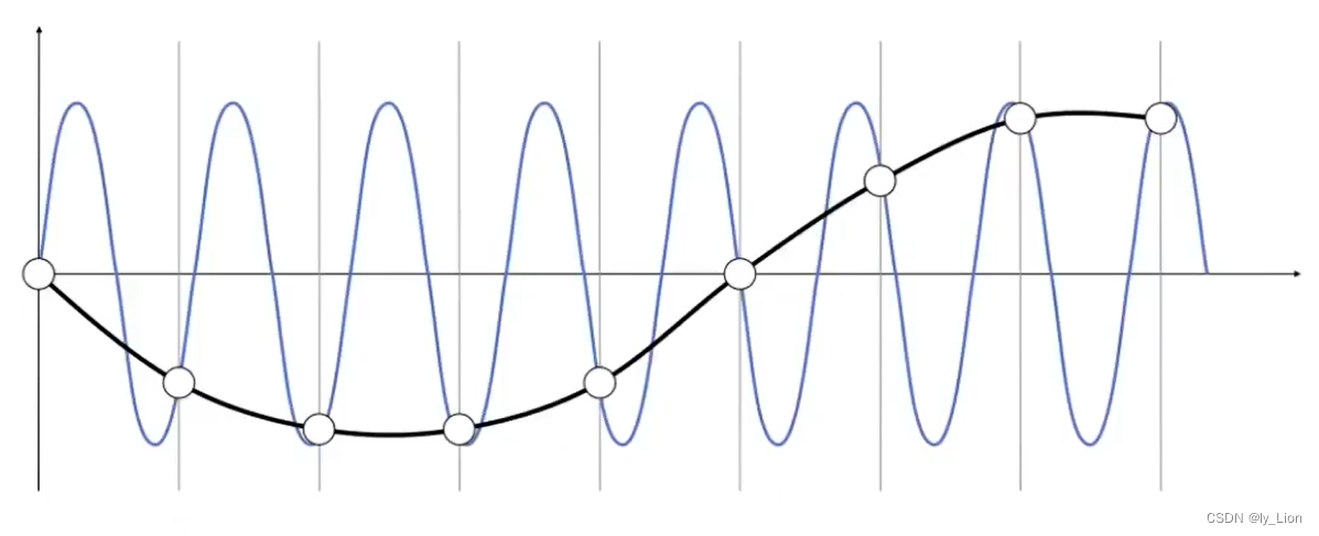 用频率定义走样