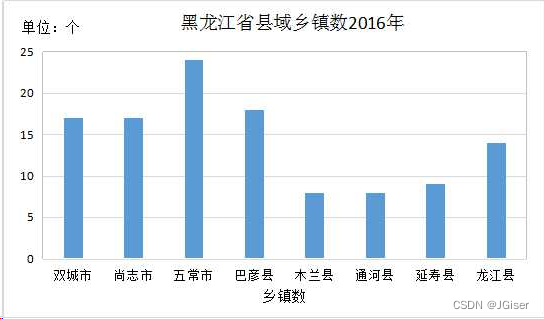 黑龙江省人口与社会经济数据集（2015-2016年）