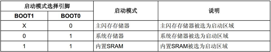 STM32上电或者复位后，代码区始终从0x00000000开始，其实就是将存储空间的地址映射到0x00000000中。三种启动模式如下：