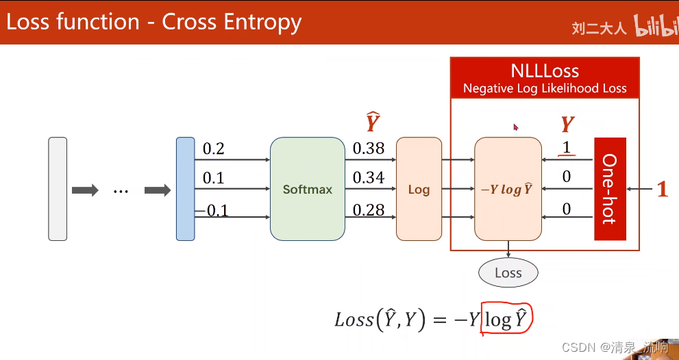 深度学习（PyTorch）——多分类问题（Softmax Classifier）-CSDN博客