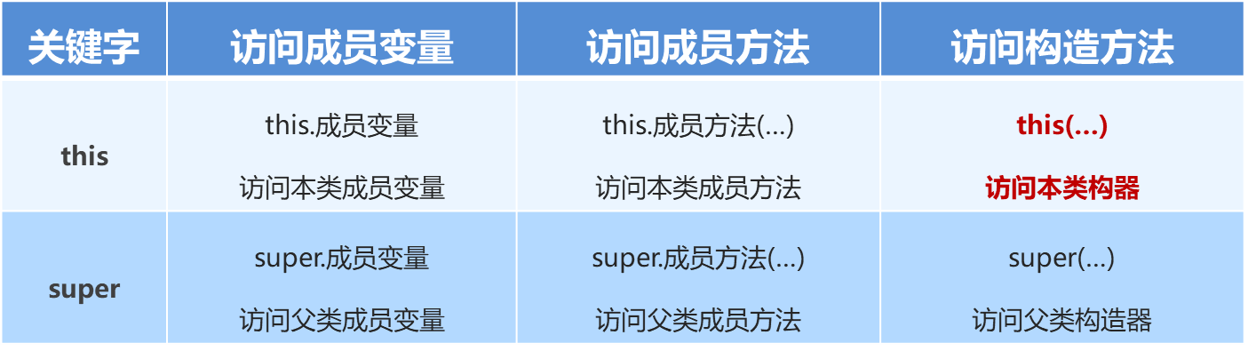 Java 基础进阶篇（二）—— 面向对象的三大特征之二：继承