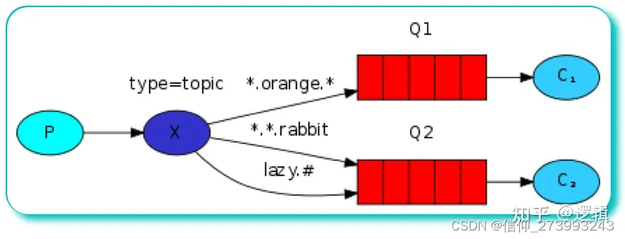 RabbitMQ的 五种工作模型