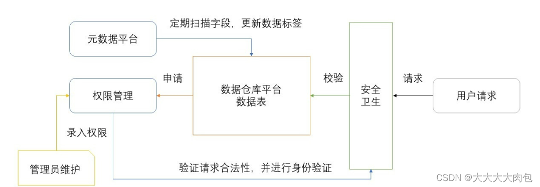 大数据中的数据安全