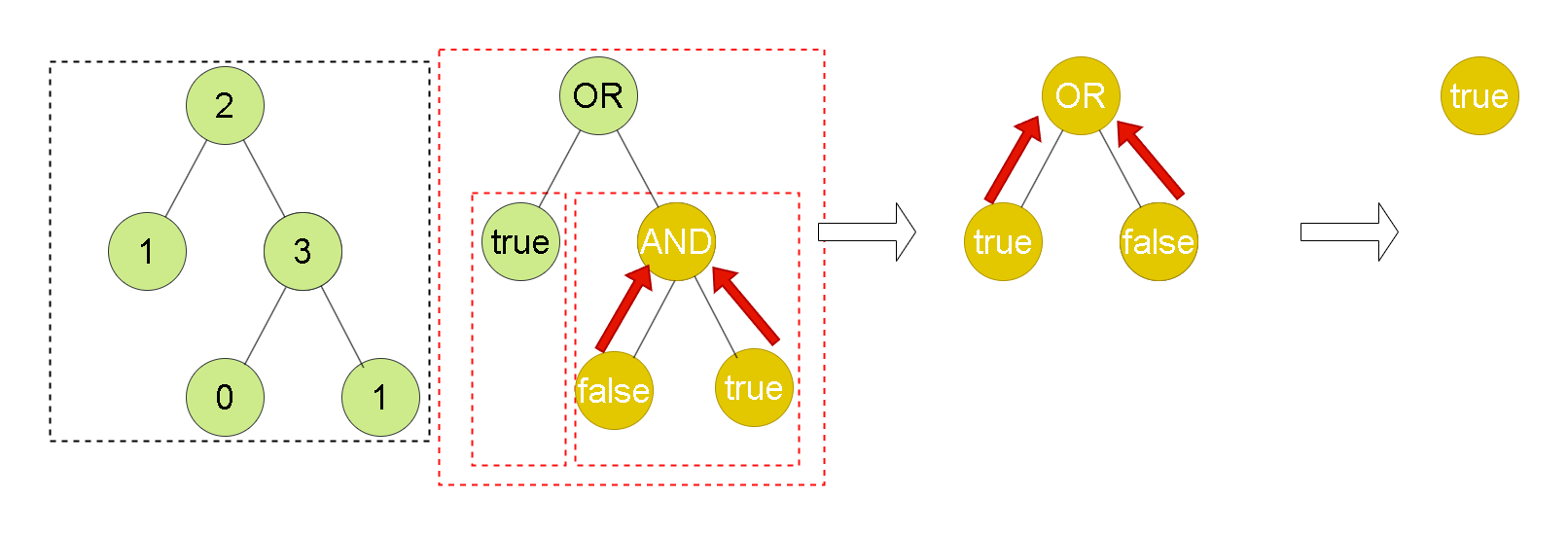 Leetcode刷题详解——计算布尔二叉树的值