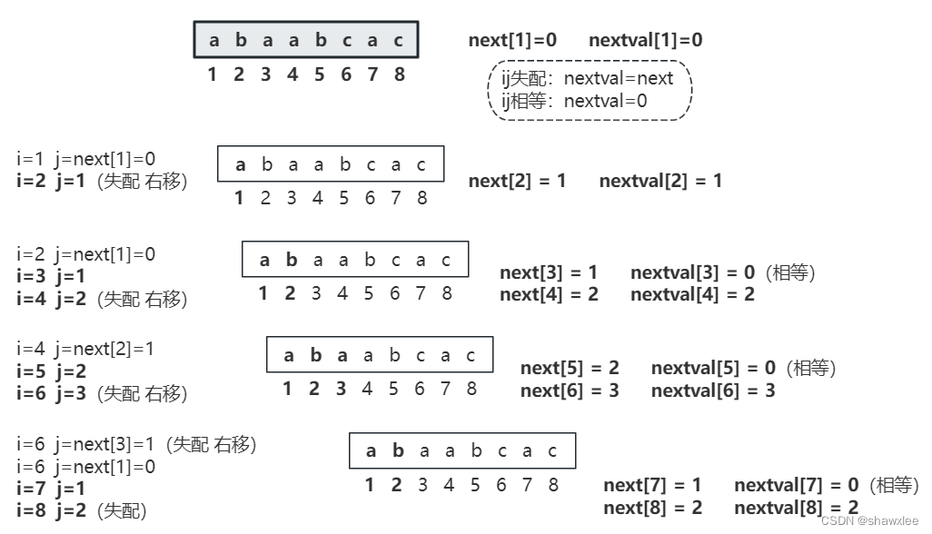 【数据结构】KMP算法：计算next与nextval函数值（图解）