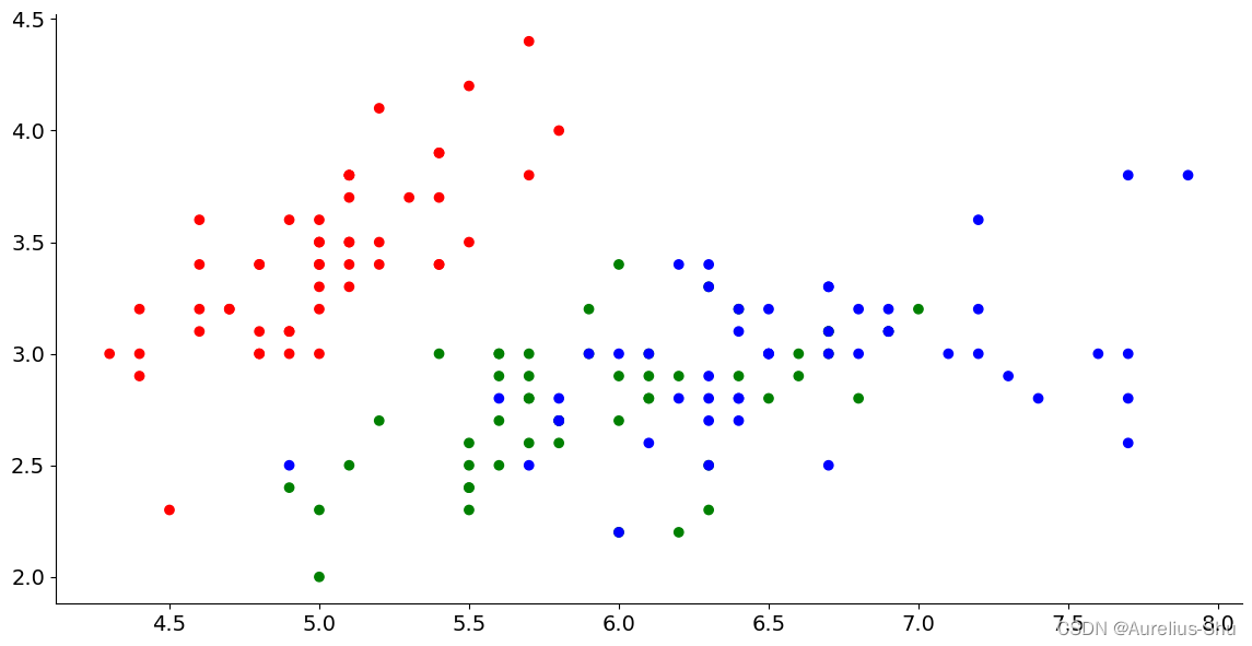 「Python 机器学习」Matplotlib 数据探索