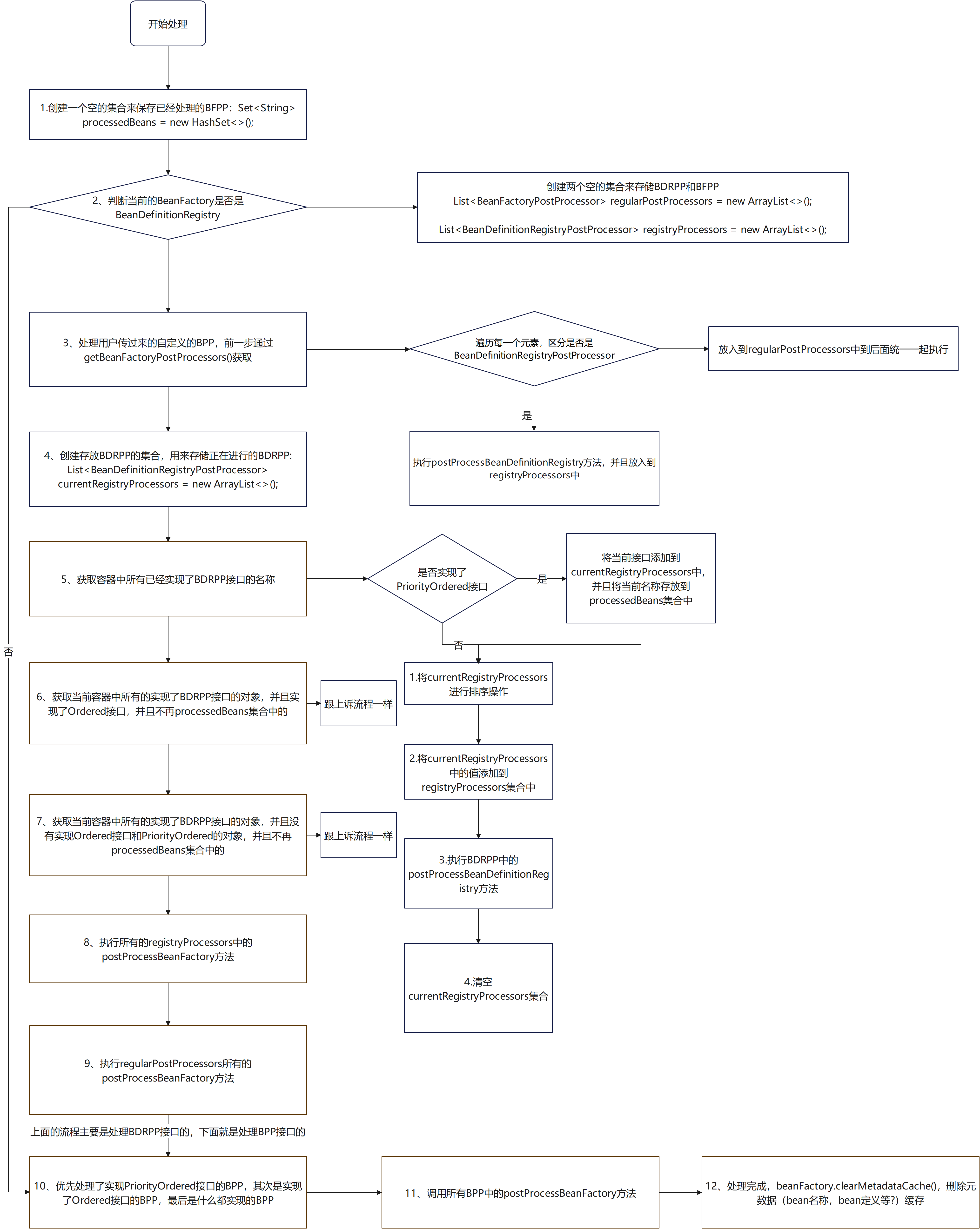 BeanFactoryPostProcessor source code analysis - Programmer Sought