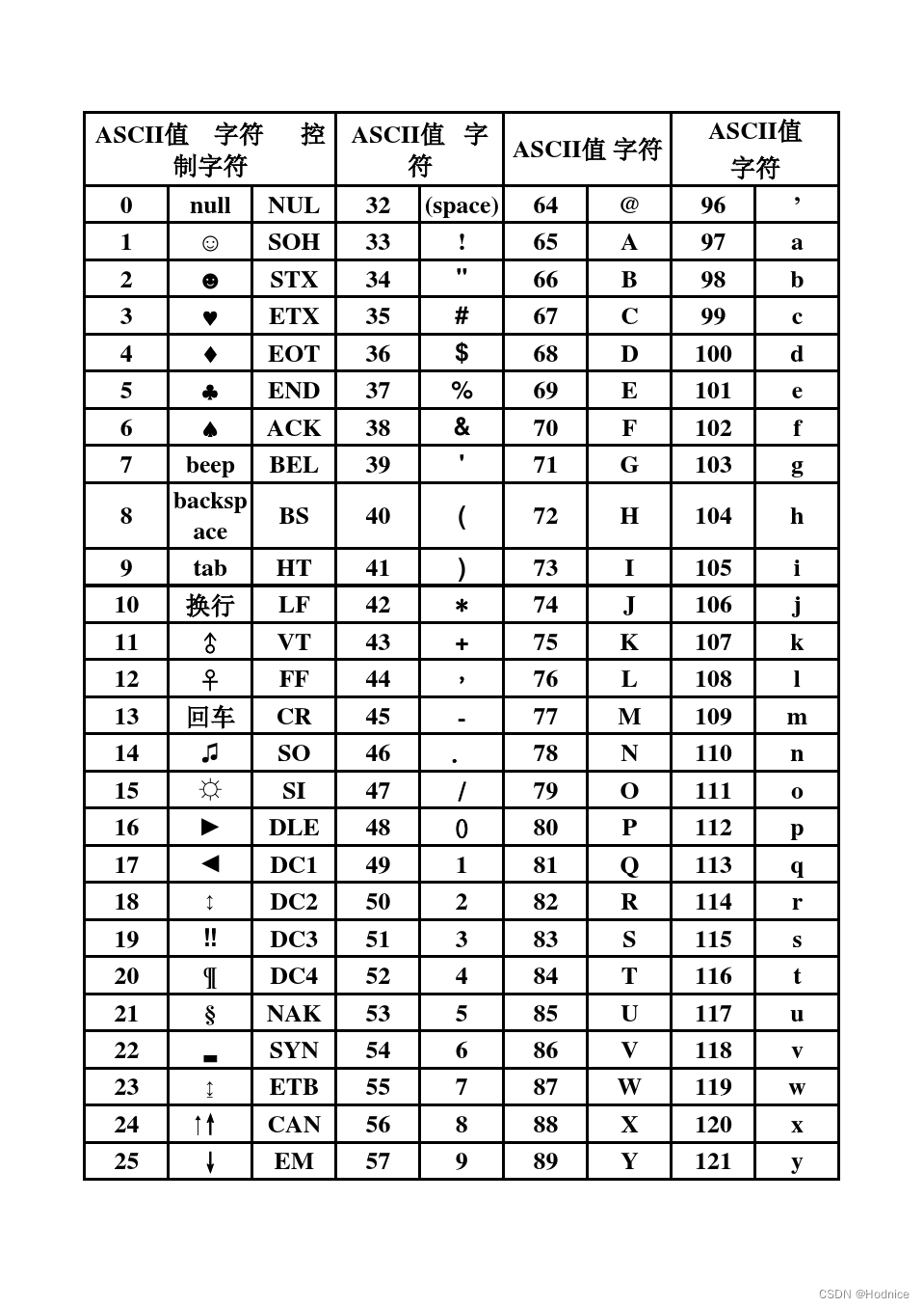 ASCII码表