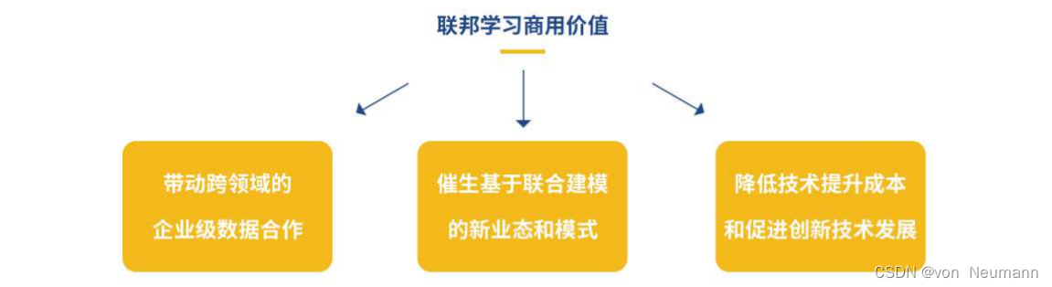 深入理解联邦学习——联邦学习的价值