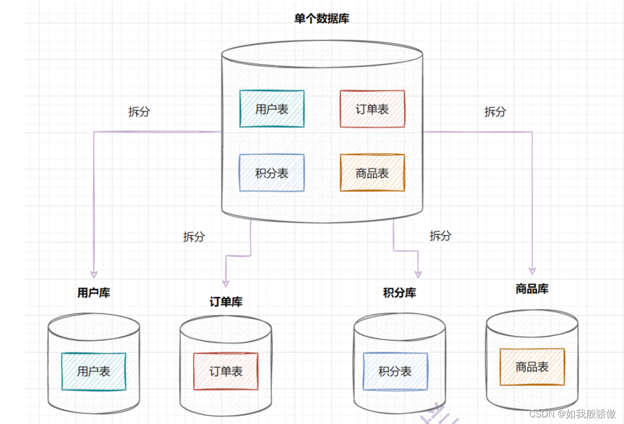 分库分表 1 什么是分库分表？ Csdn博客