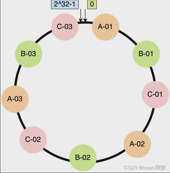 一致性哈希算法小结