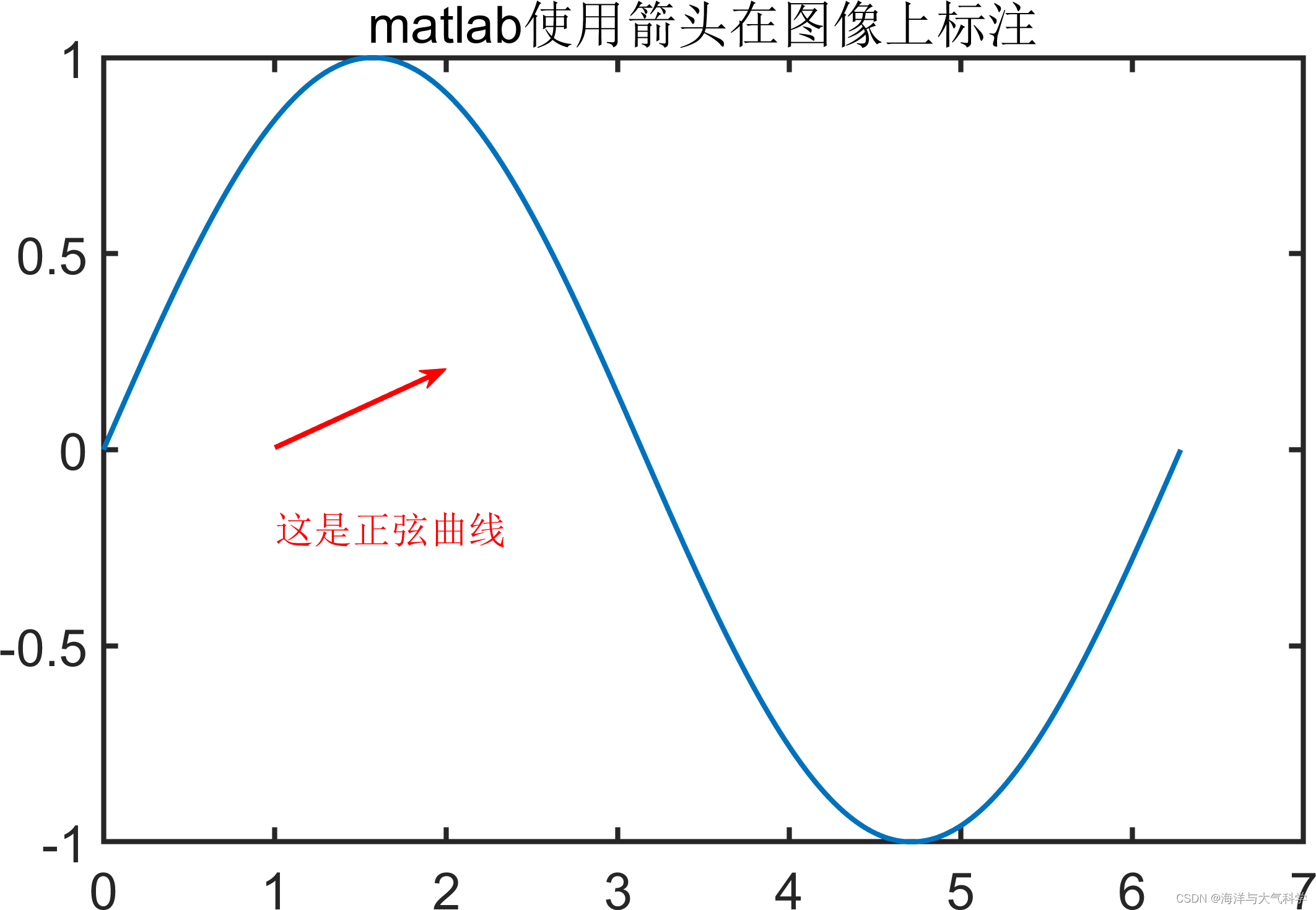 【matlab程序】matlab使用箭头在图像上标注