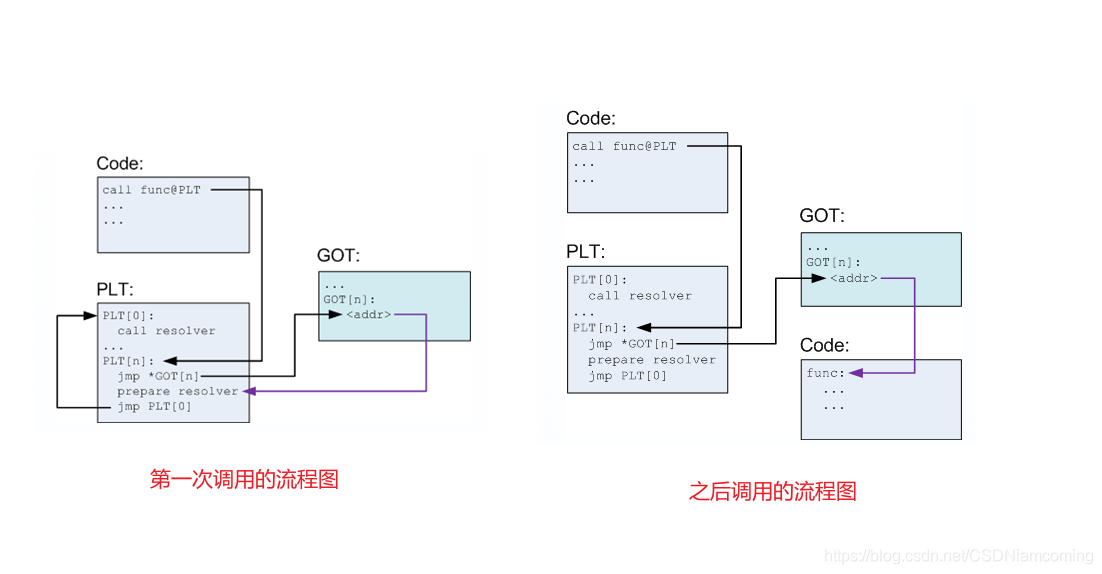 pwn 入门基础