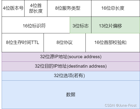 【C语言】探讨常见自定义类型的存储形式