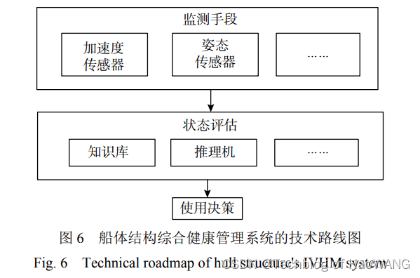 飞行机器人专栏（十一）-- 空中机器人综合健康管理系统