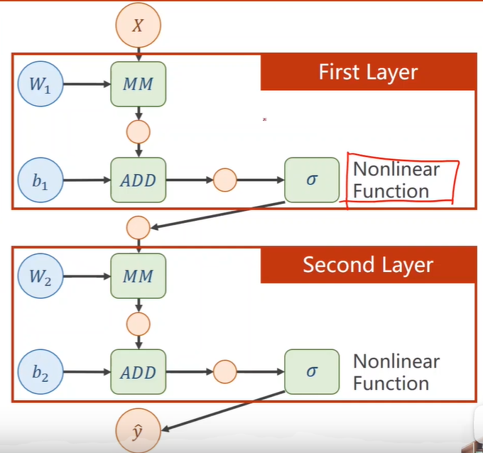 pytorch深度学习听课笔记