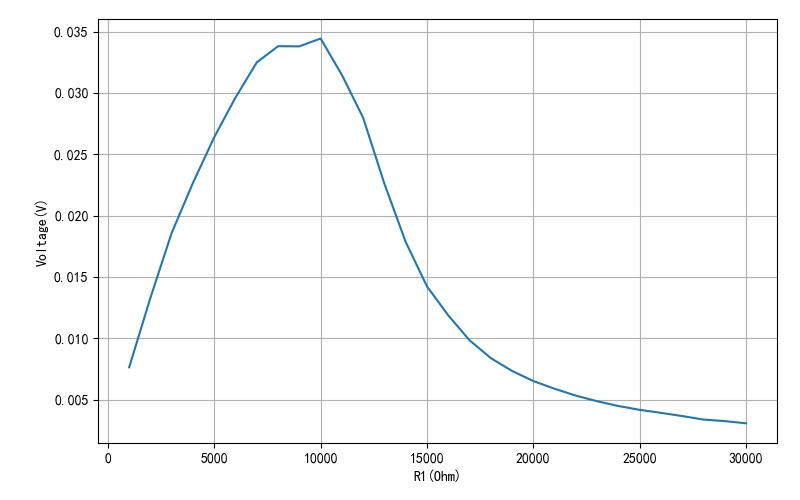 ▲ 不同R1数值对应的输出信号大小