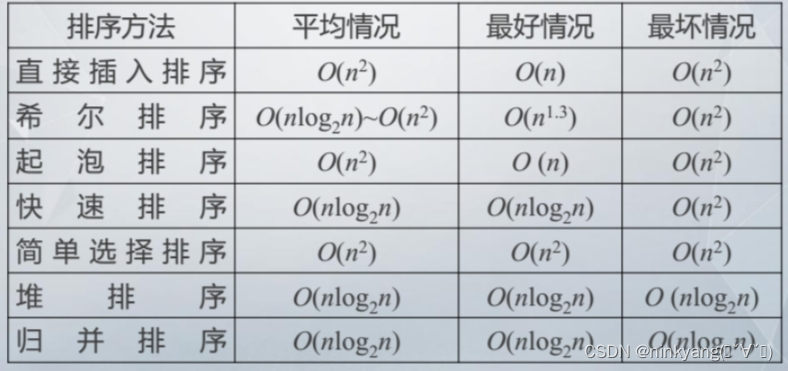 各类排序的时间性能