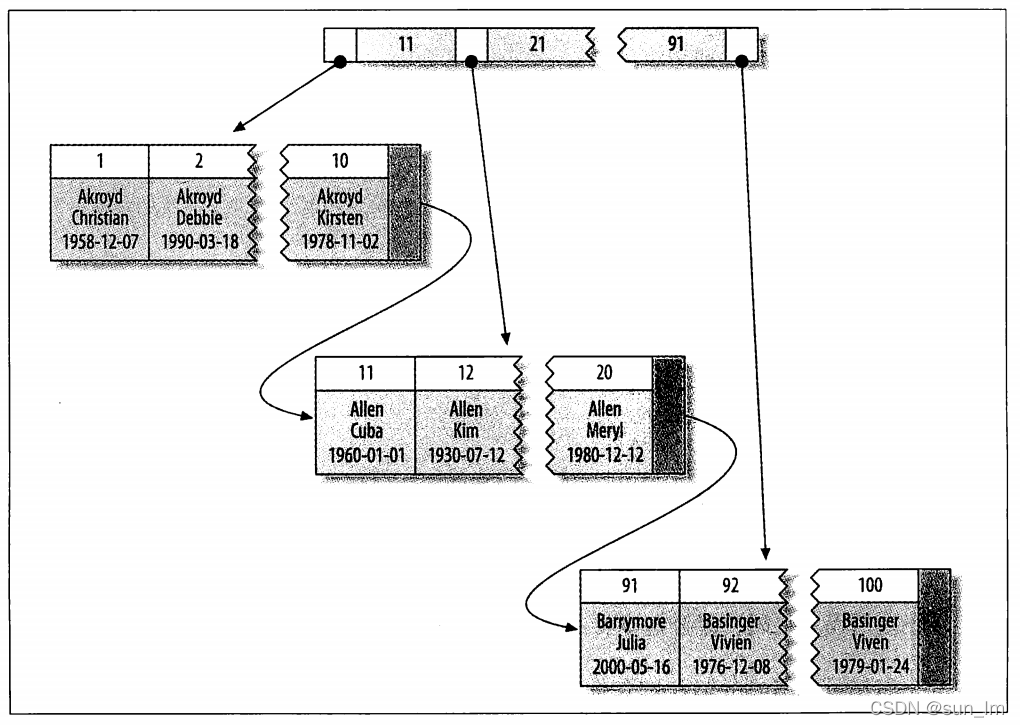 四、MySQL索引